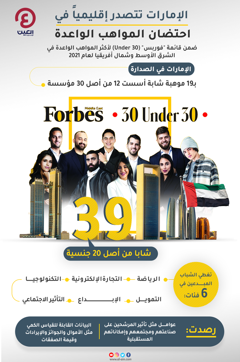 الإمارات تتصدر إقليمياً في احتضان المواهب الواعدة