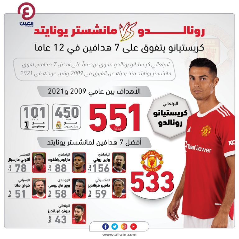 كريستيانو رونالدو ضد مانشستر يونايتد