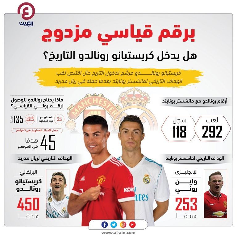 كريستيانو رونالدو مع مانشستر يونايتد