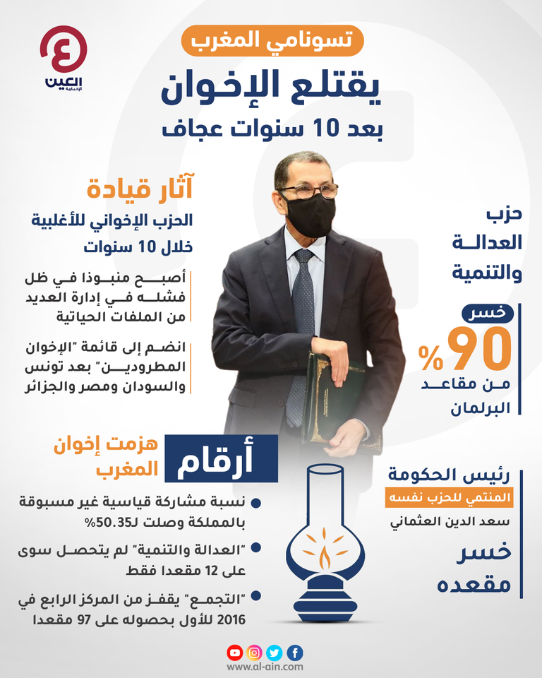 هزيمة مدوية لحزب العدالة والتنمية