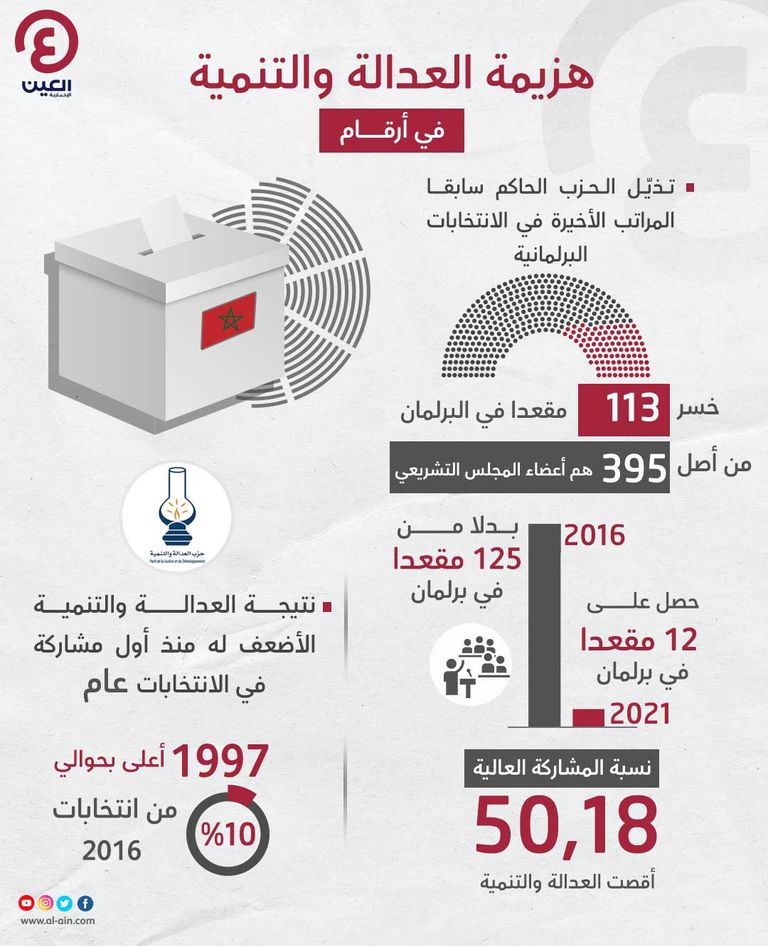 هزيمة العدالة والتنمية هزيمة العدالة والتنـمية في المغرب