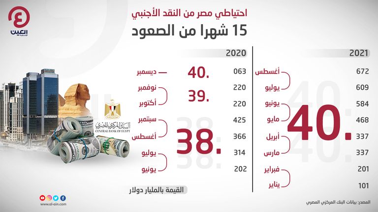 احتياطي مصر من النقد الأجنبي.. 15 شهرا من الصعود تراجع التضخم في مصر