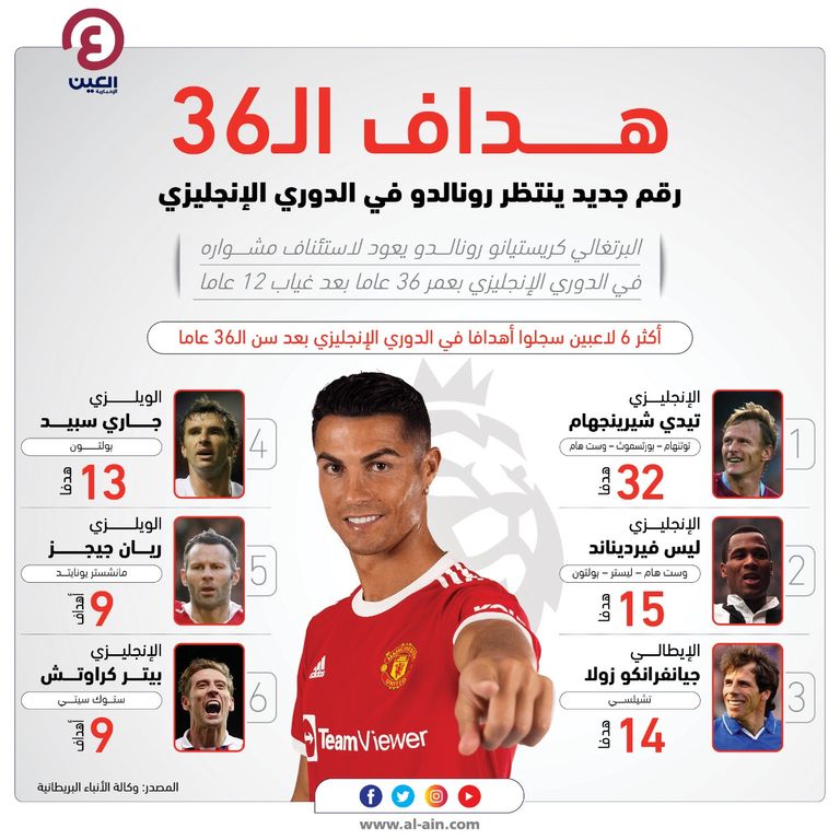 تحد جديد ينتظر كريستيانو ورنالدو في الدوري الإنجليزي كريستيانو رونالدو نجم مانشستر يونايتد