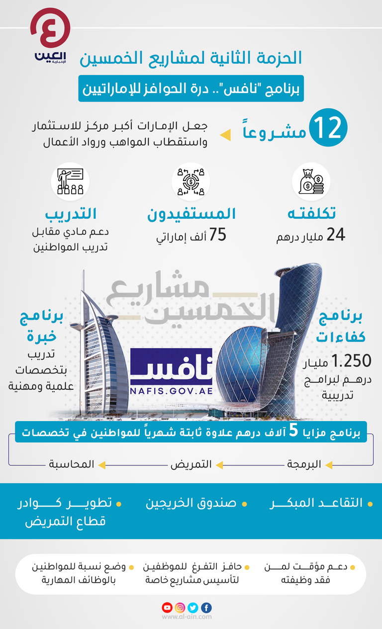 الإمارات تخصص 24 مليار درهم لدعم 75 ألف مواطن بالقطاع الخاص