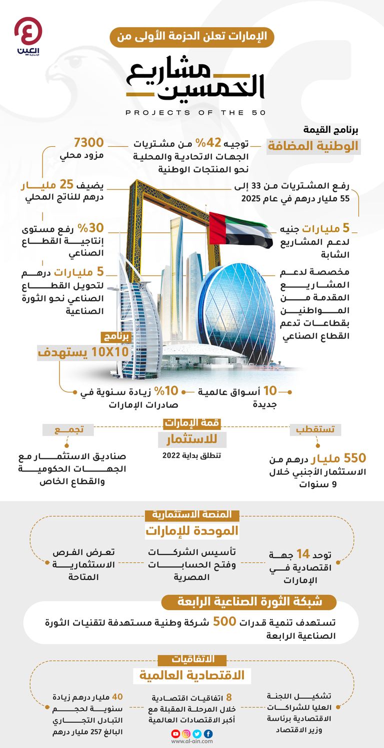 الإمارات تطلق حزمة ثانية من مشاريع الخمسين