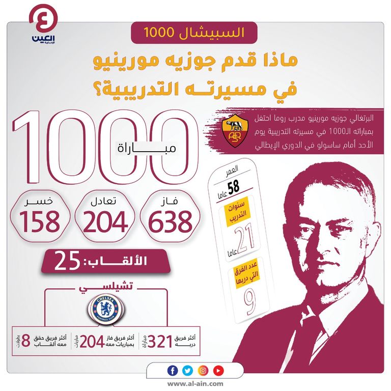 جوزيه مورينيو مدرب روما 