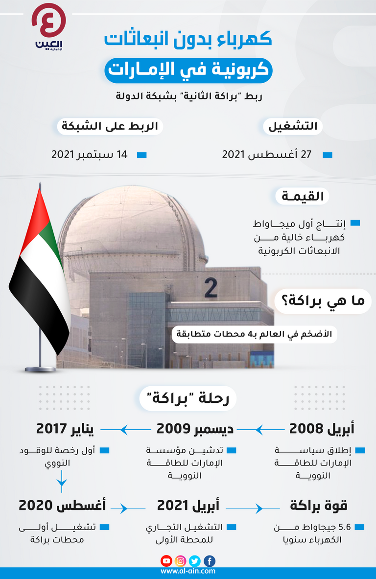 ربط ثاني محطات براكة بشبكة الكهرباء الرئيسية في الإماراتية