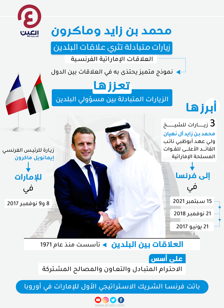 الشيخ محمد بن زايد آل نهيان وإيمانويل ماكرون