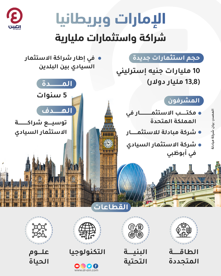 الإمارات وبريطانيا شراكة واستثمارات مليارية
