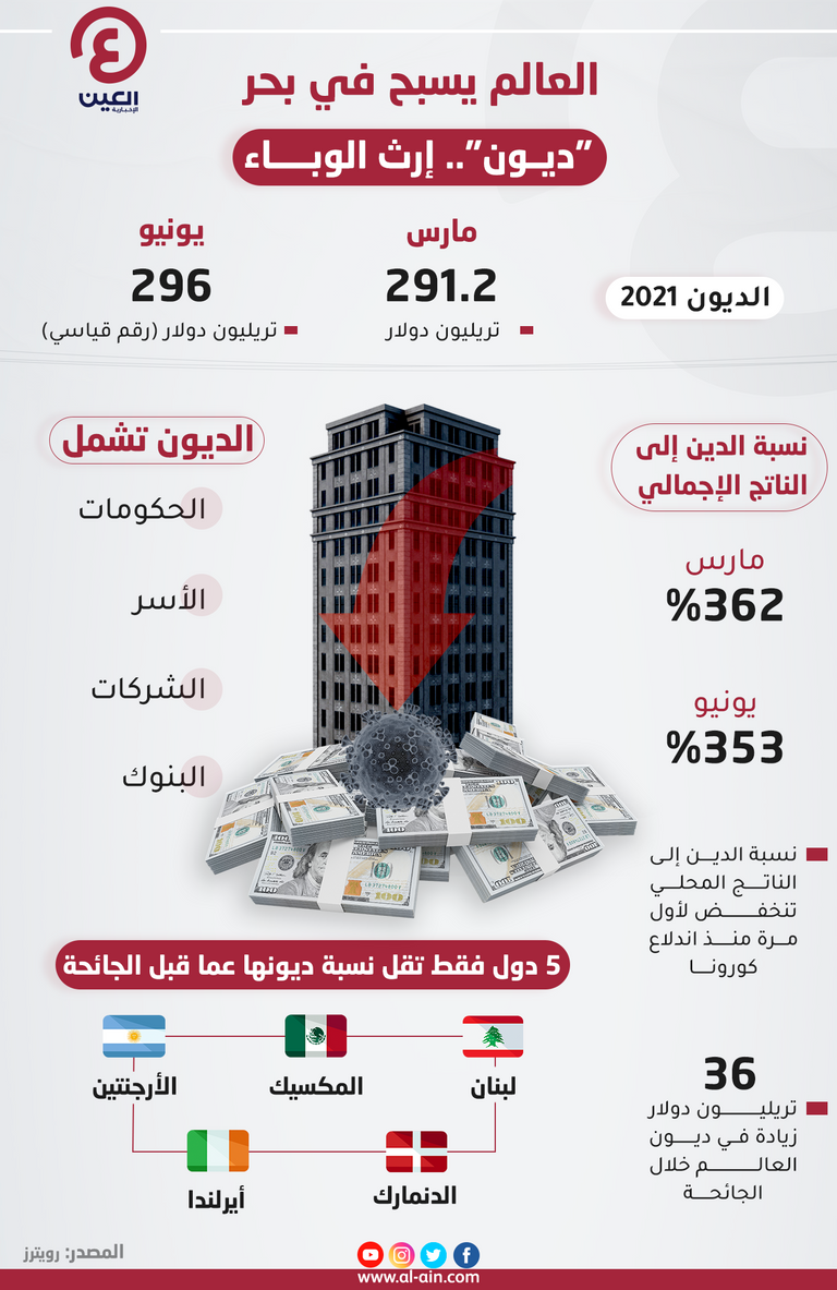 قفزة كبيرة في ديون العالم