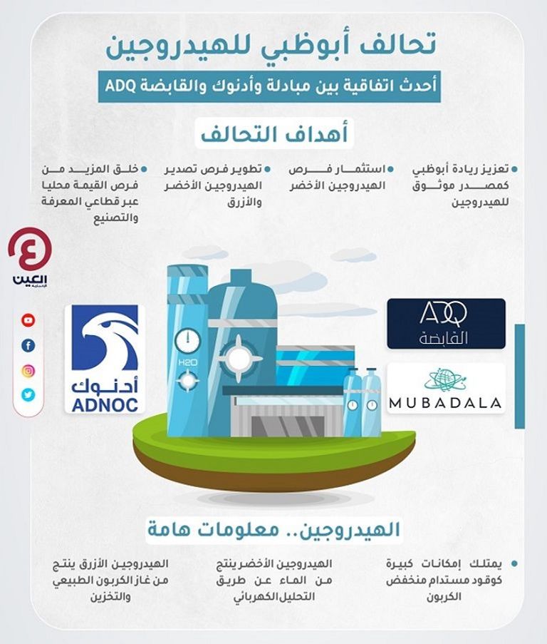 الإمارات تقود السوق العالمية الناشئة للهيدروجين