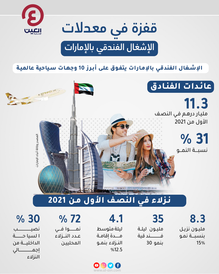 الإمارات تحقق معدل إشغال فندقي بنسبة 62%
