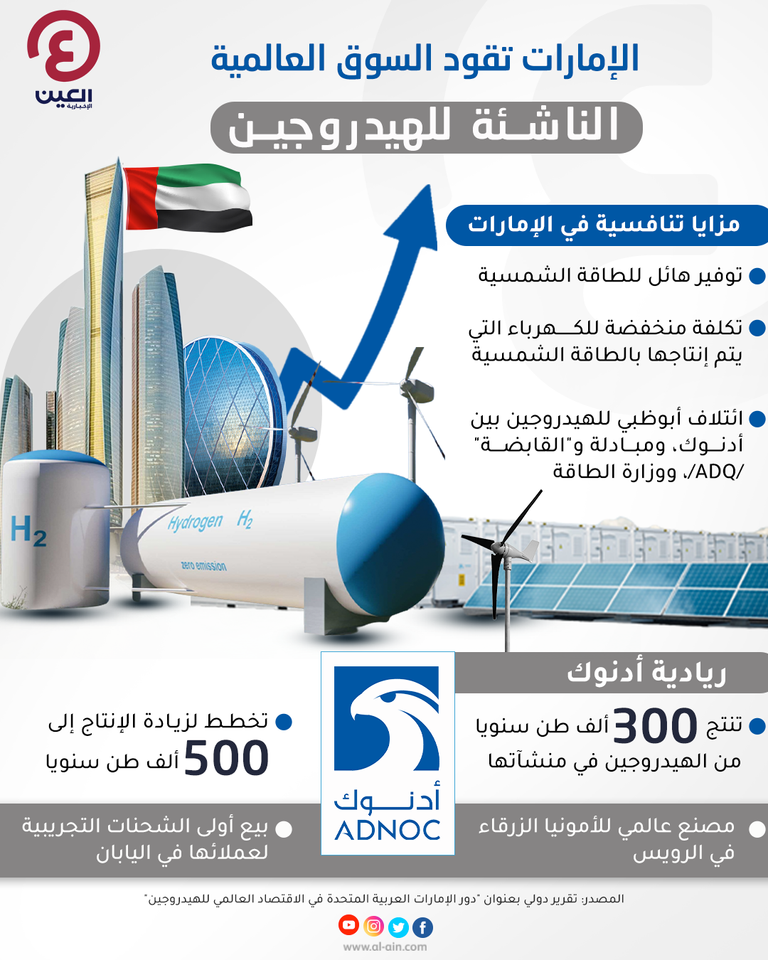 الإمارات تقود السوق العالمية الناشئة للهيدروجين