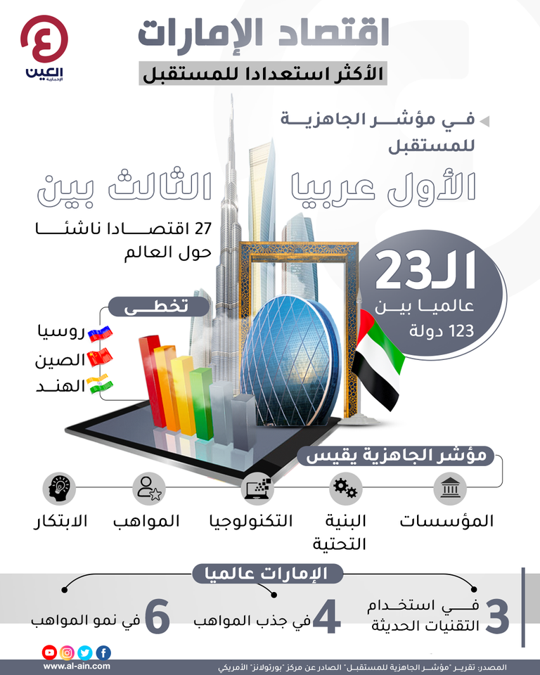 إنجاز جديد لاقتصاد الإمارات