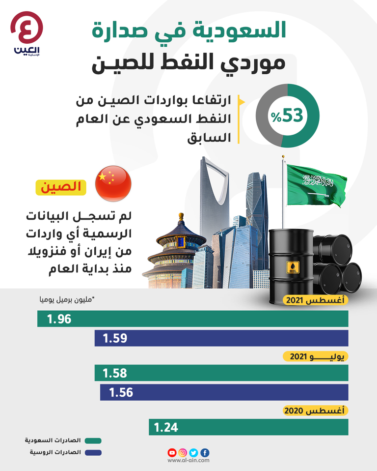 السعودية تحافظ على صدارة موردي النفط للصين بزيادة 53%