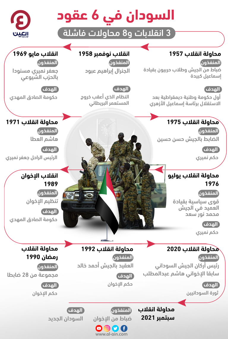 محاولة انقلاب فاشلة بالسودان