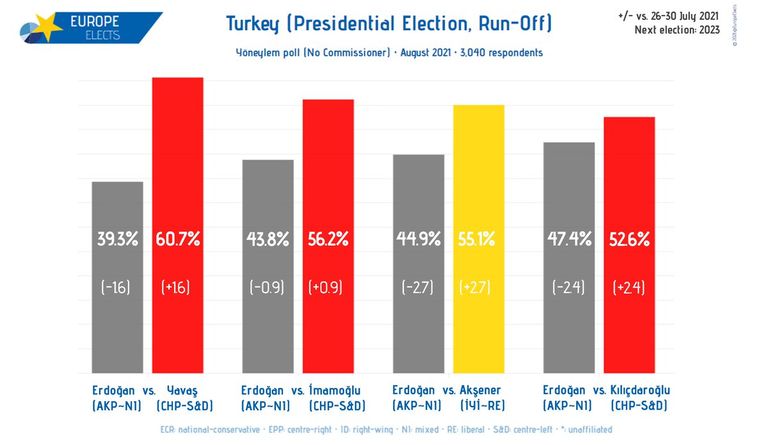 أردوغان ومنافسوه بالاستطلاع