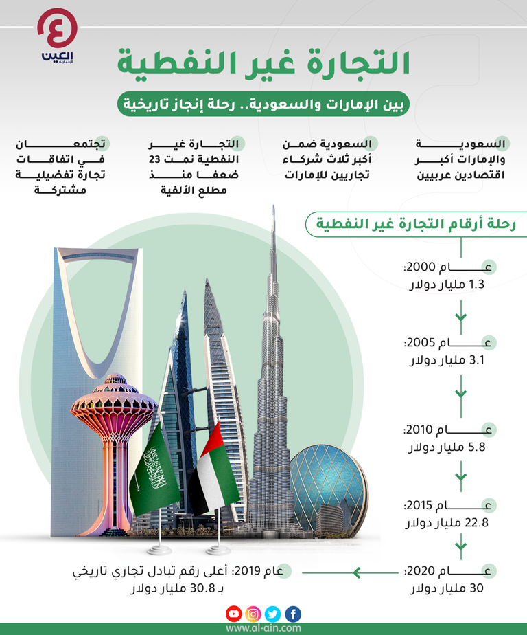 الإمارات والسعودية نموذج ريادة