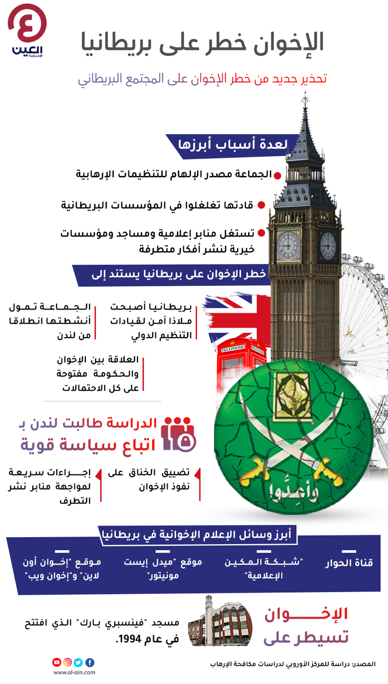 الإخوان تستغل أكبر المساجد والمؤسسات الدينية والخيرية في بريطانيا