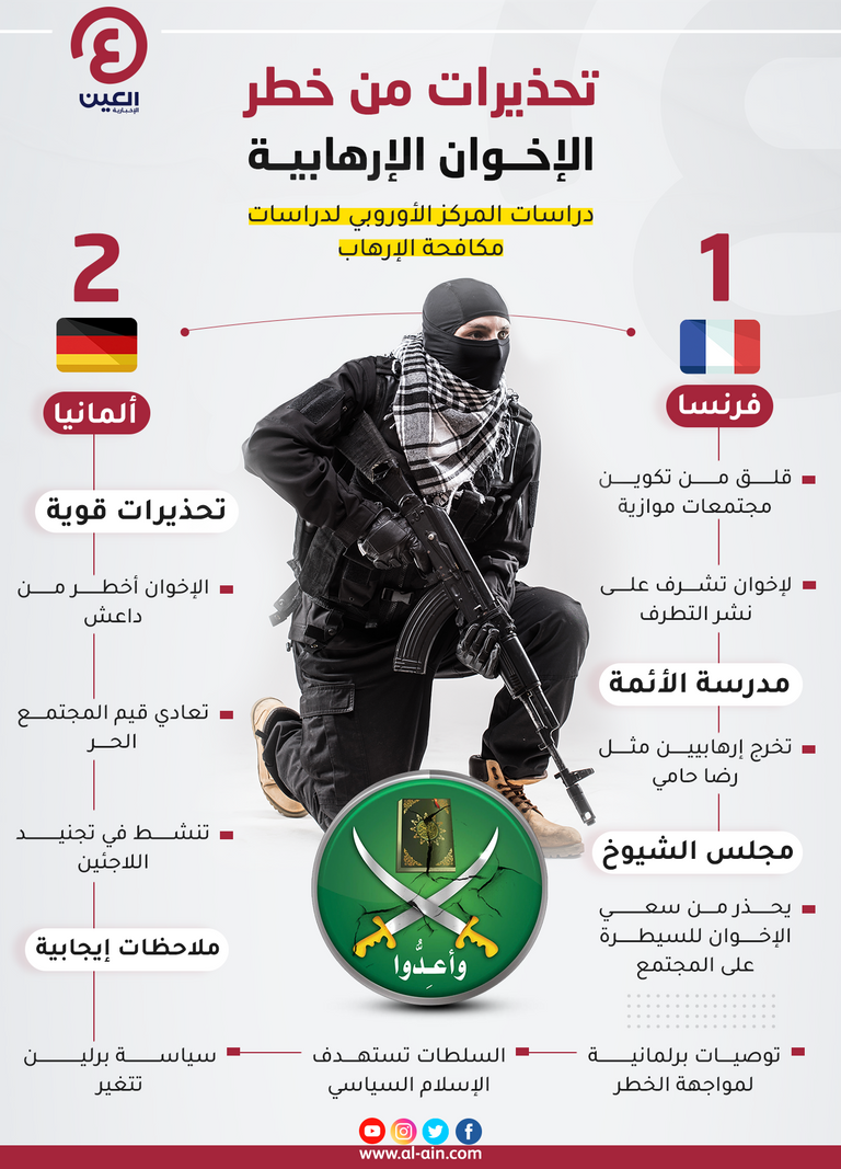 تحذيرات من خطر الإخوان الإرهابية (1) تمدد إخواني واختراق تركي يهددان فرنسا