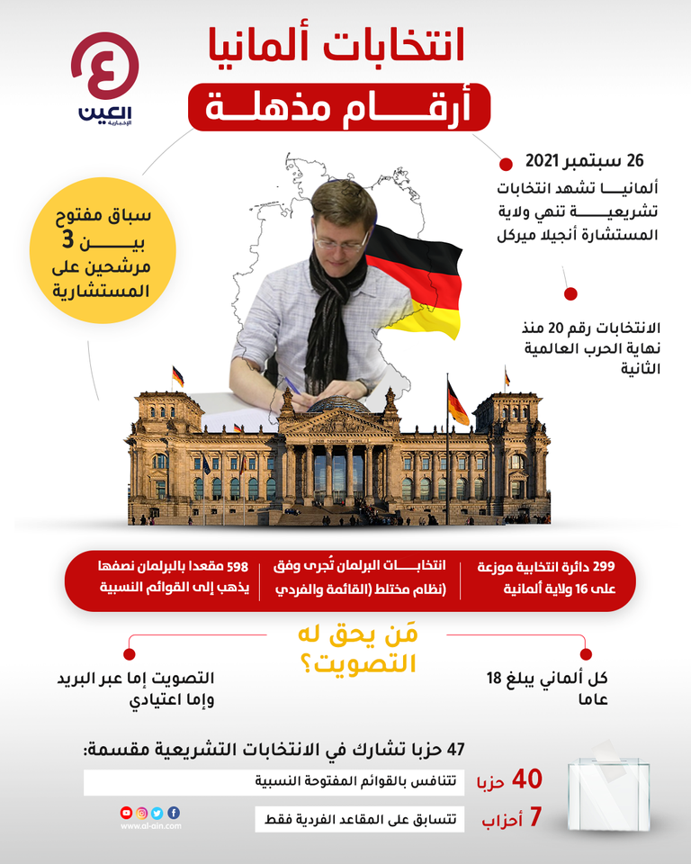 أرقام في الانتخابات الألمانية