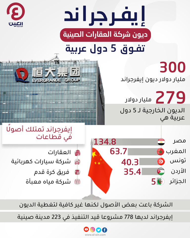 إنفوجراف "العين الإخبارية" يرصد حجم ديون شركة إيفرجراند الصينية إيفرجراند مهددة بالانهيار