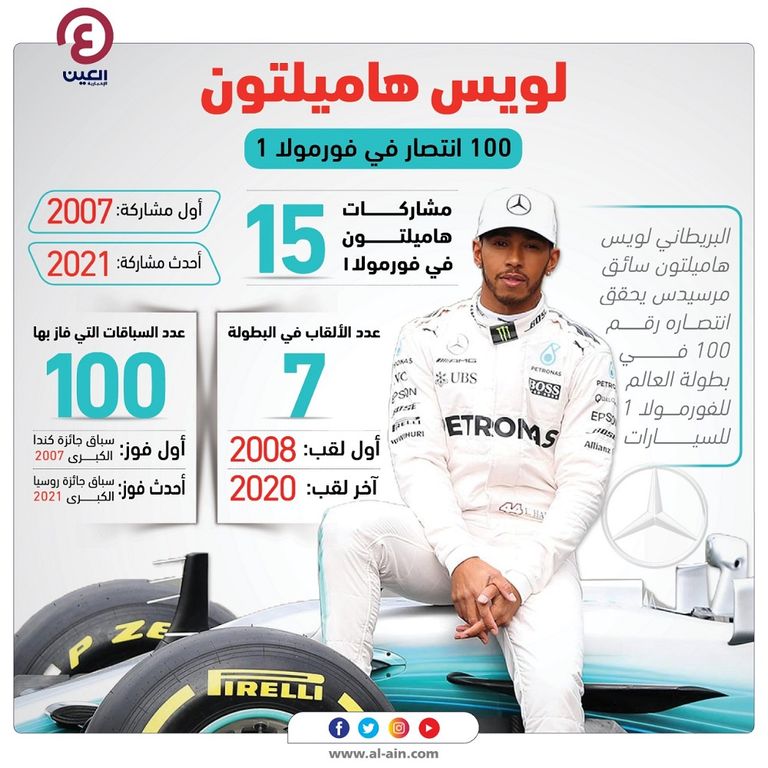 هاميلتون يكمل 100 انتصار في فورمولا 1 لويس هاميلتون