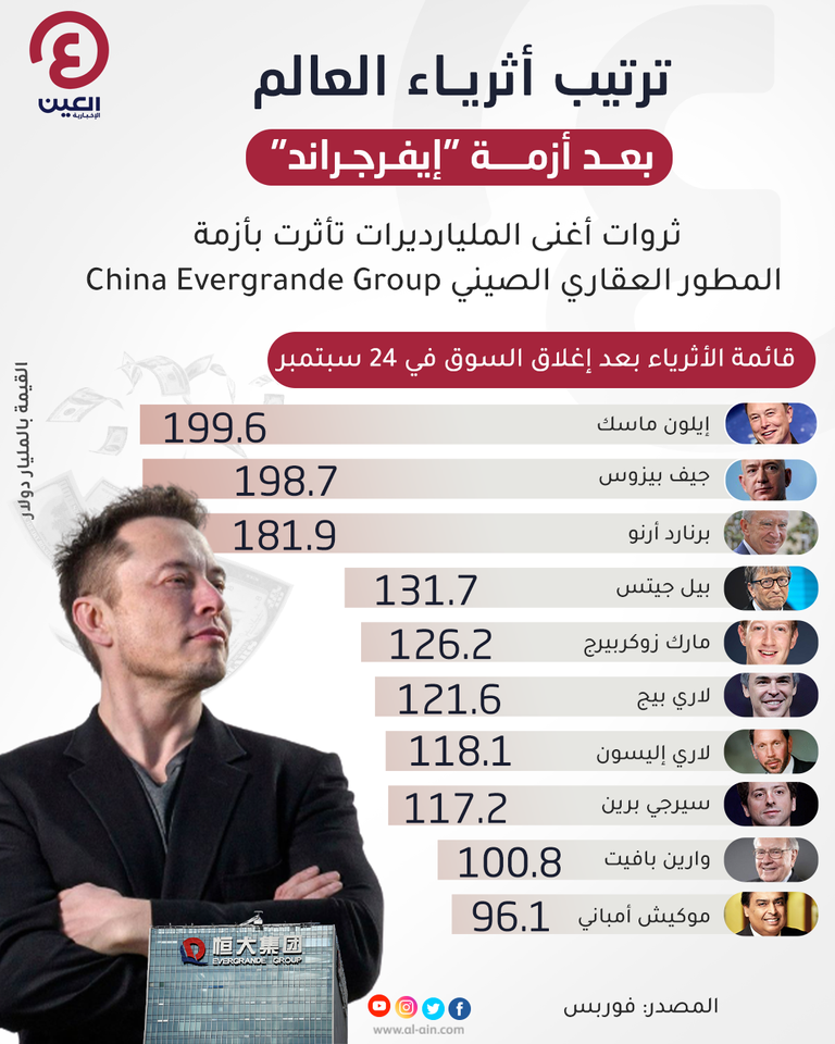 إنفوجراف "العين الإخبارية" يرصد ترتيب أثرياء العالم بعد أزمة إيفرجراند ماسك يقتنص عرش بيزوس