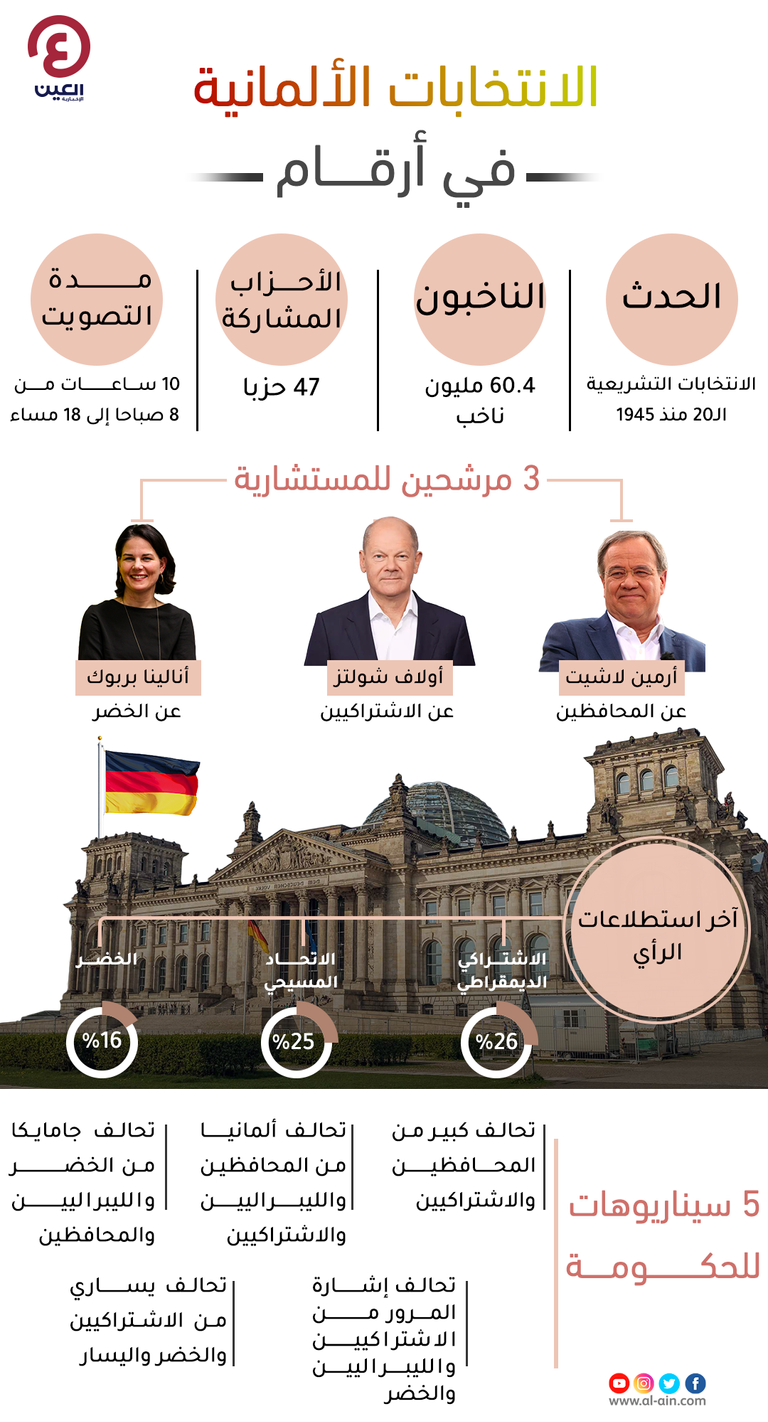 الألمان يصوتون في انتخابات حاسمة