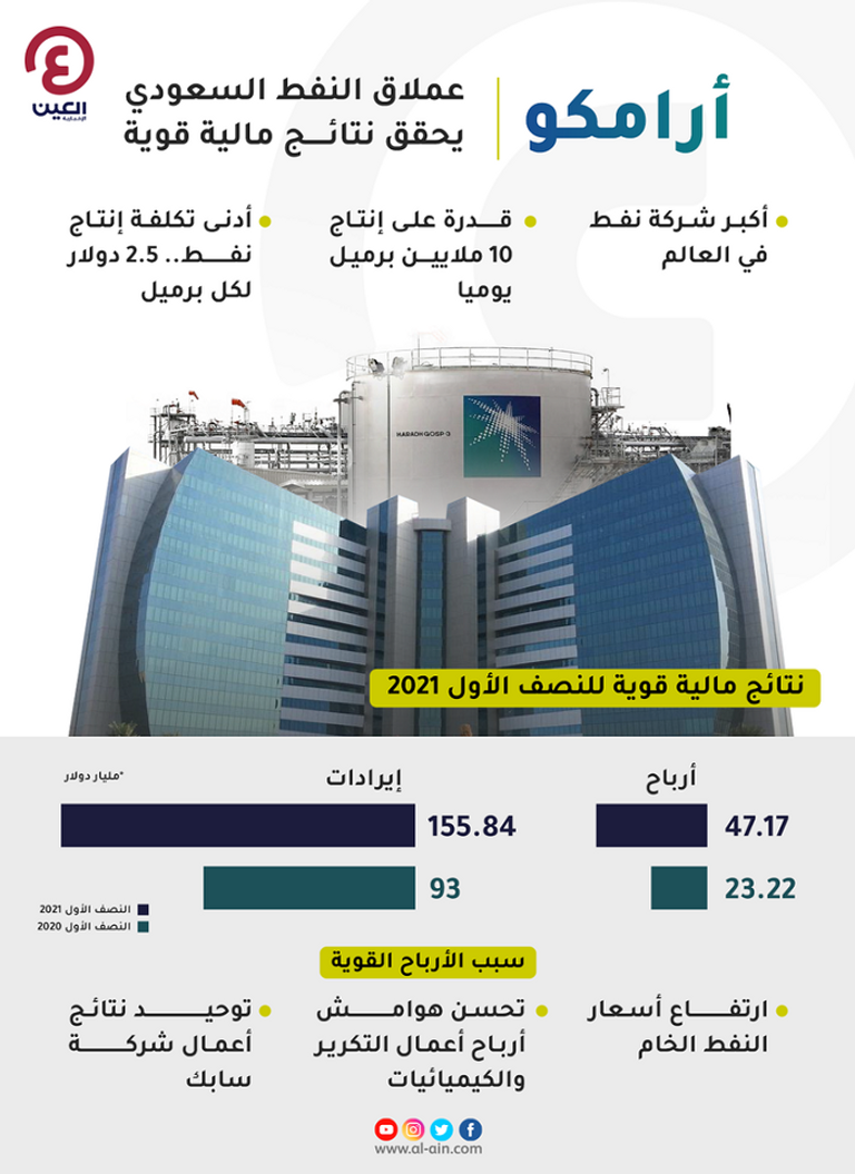 رامكو توقع اتفاقيات تمويل واستحواذ