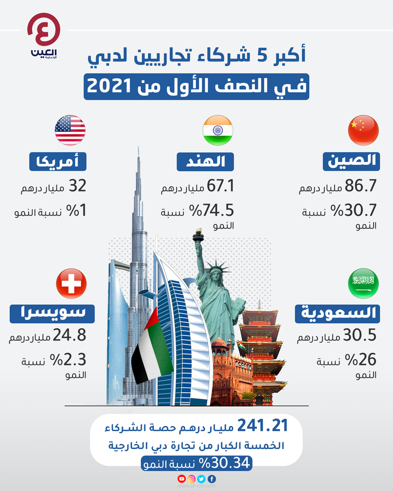 إنفوجراف "العين الإخبارية" يرصد أكبر الشركاء التجاريين لدبي في النصف الأول من 2021 قفزة كبيرة في تجارة دبي غير النفطية