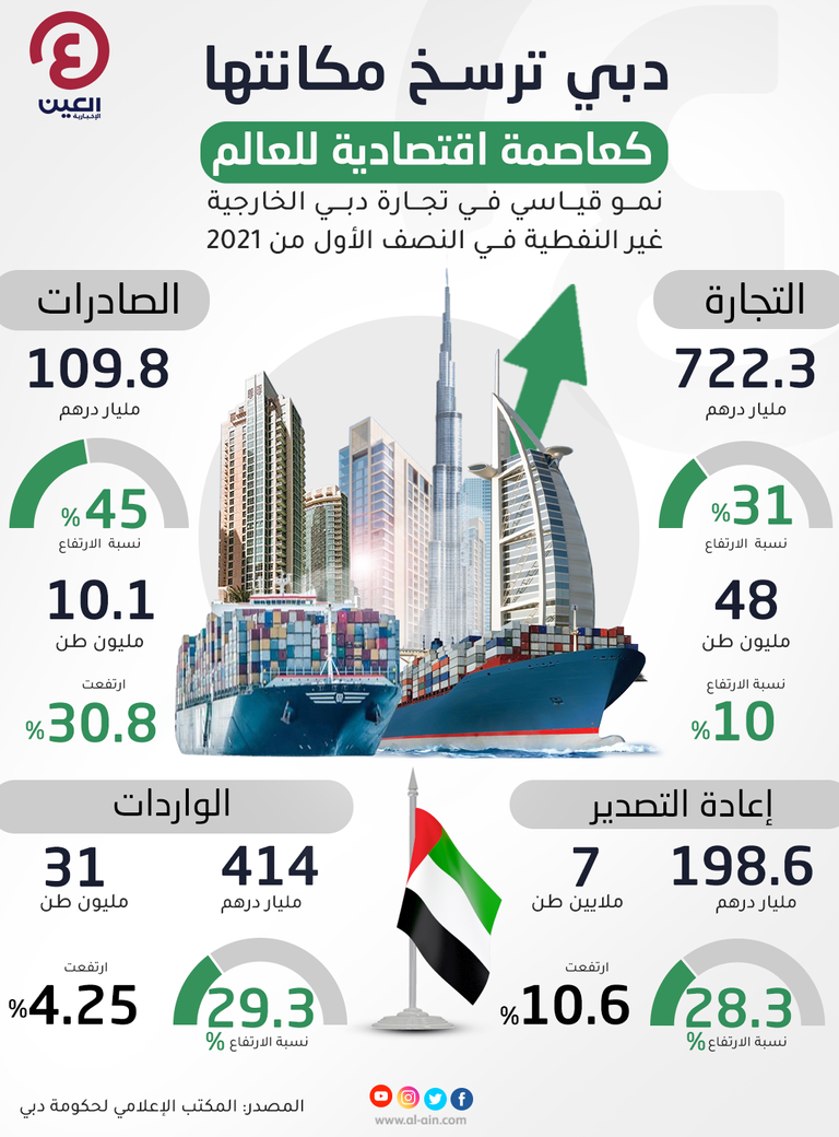 إنفوجراف "العين الإخبارية" يرصد نمو التجارة الخارجية غير النفطية لدبي في النصف الأول من 2021 قفزة كبيرة في تجارة دبي غير النفطية