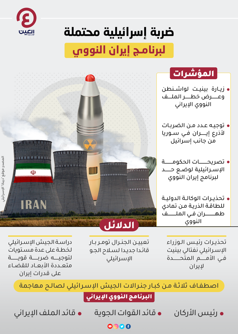 ضربة إسرائيلية محتملة لبرنامج إيران النووي