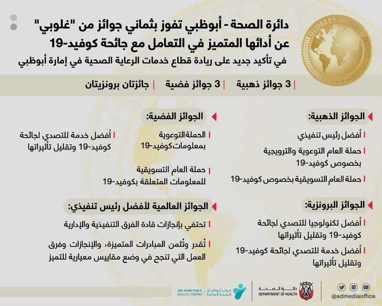 أبوظبي تواصل صدارتها عالميا في الاستجابة لجائحة