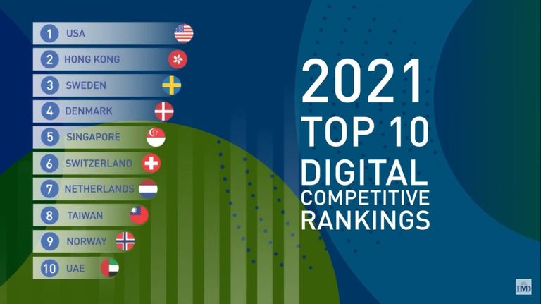 ترتيب العشرة الكبار في تقرير التنافسية الرقمية الإمارات تتصدر الشرق الأوسط في التنافسية الرقمية