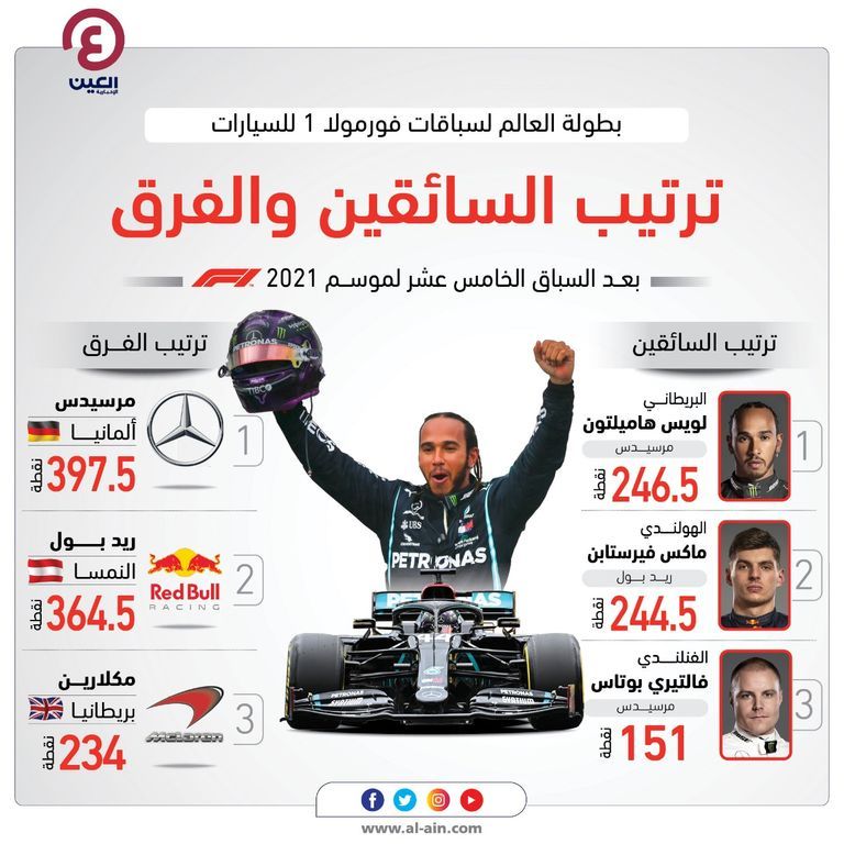 ترتيب الفرق والسائقين في موسم فورمولا 1 بعد 15 سباقا