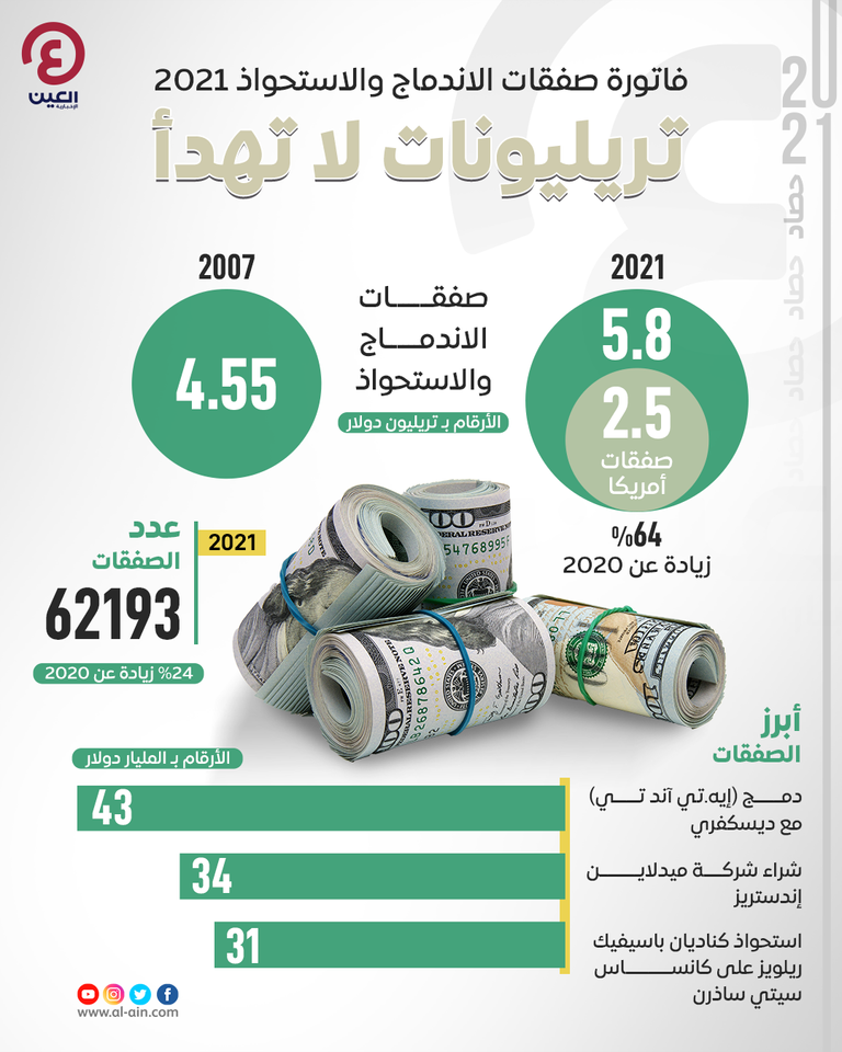 صفقات الاندماج والاستحواذ في عام 2021