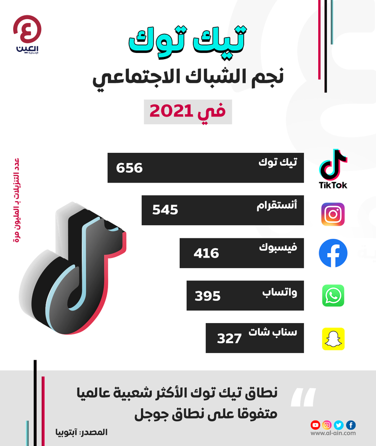 تيك توك.. نجم الشباك الاجتماعي في 2021
