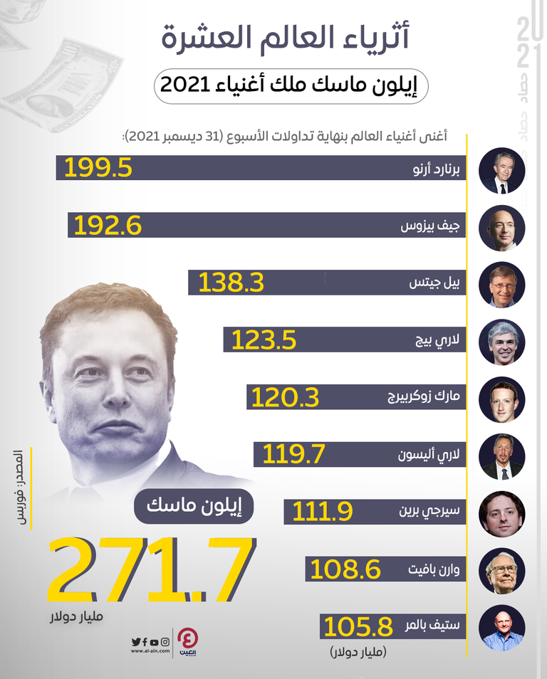 ماسك يواصل تصدره لقائمة أغنياء العالم