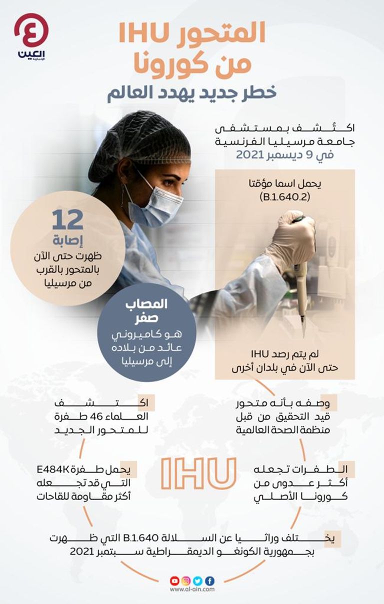 المتحور IHU من كورونا.. خطر جديد يهدد العالم (إنفوجراف)