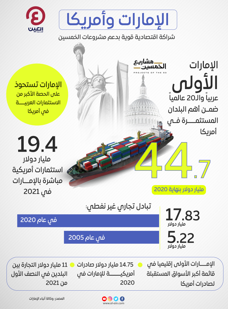 الإمارات وأمريكا.. شراكة اقتصادية قوية بدعم مشروعات الخمسين