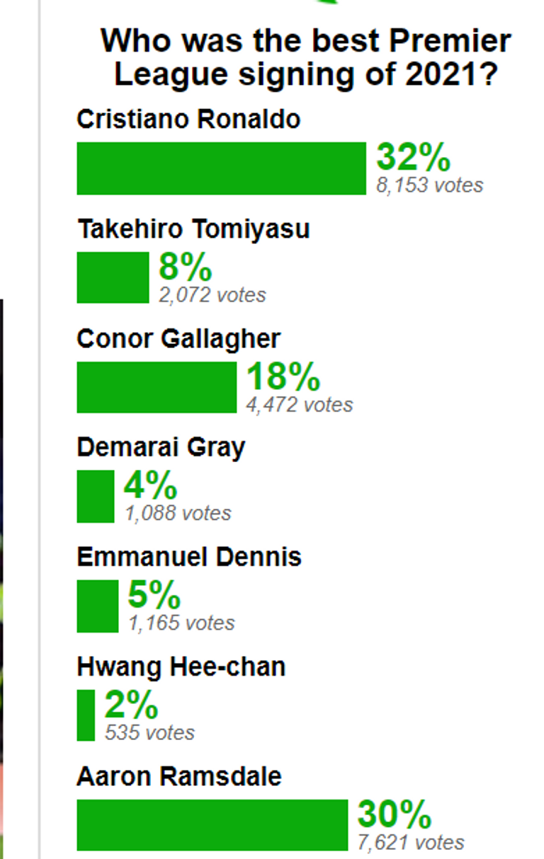 كريستيانو رونالدو نجم مانشستر يونايتد