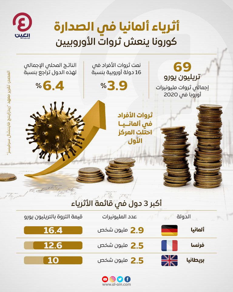 ثروة أوروبا تتضاعف بفضل ألمانيا.. قصة 16.4 تريليون يورو