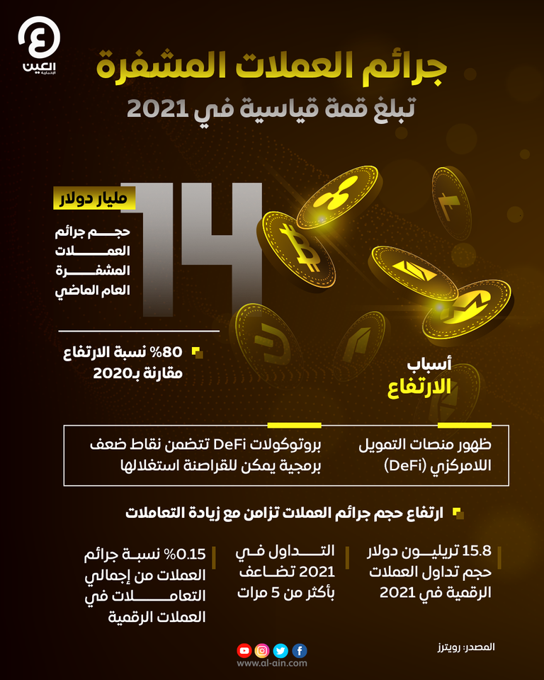 حجم غير مسبوق لجرائم العملات الرقمية