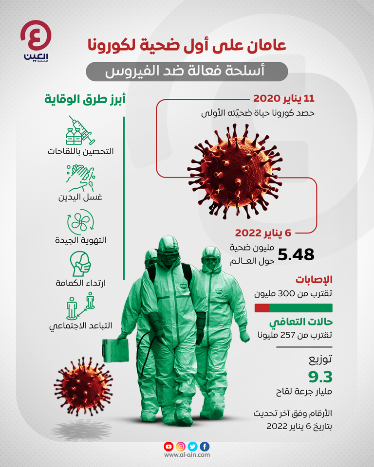 عامان على أول ضحية لكورونا.. أسلحة فعّالة ضد الفيروس