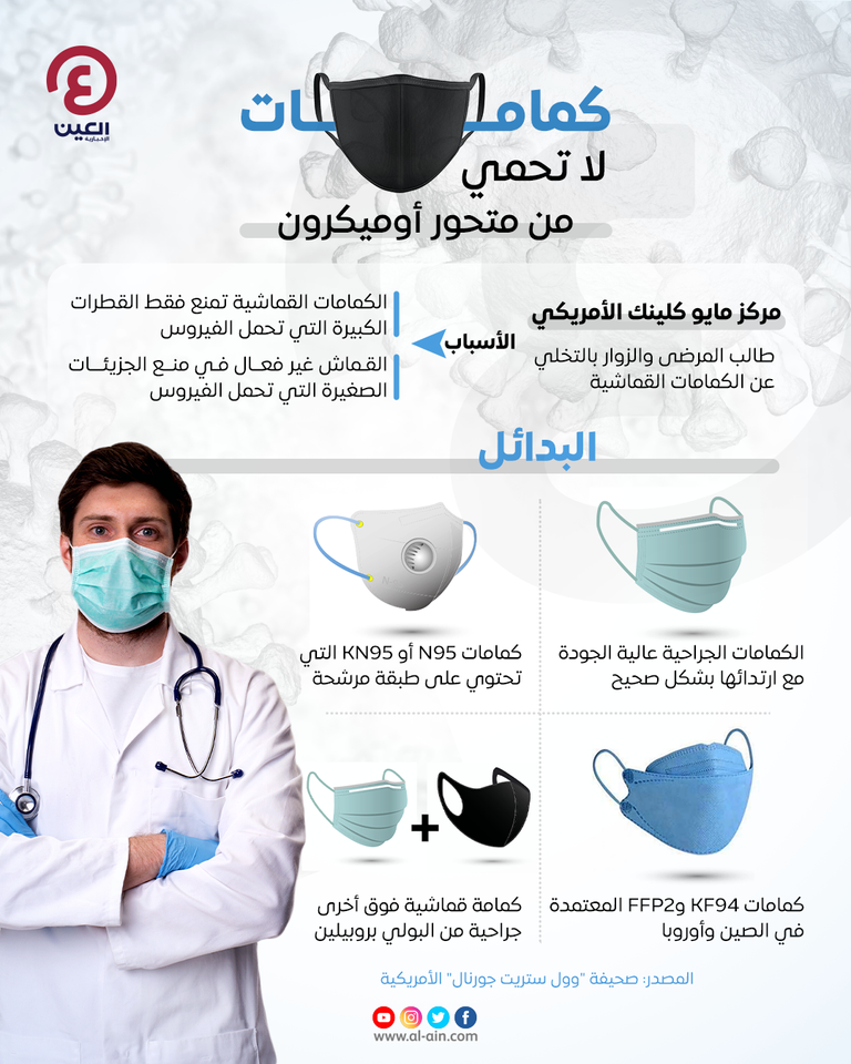 كمامات لا تحمي من متحور أوميكرون