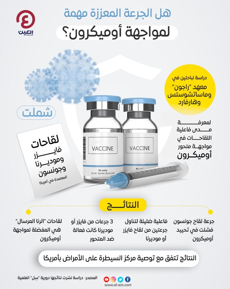 لقاحات "الرنا المرسال" هي المفضلة لمواجهة أوميكرون