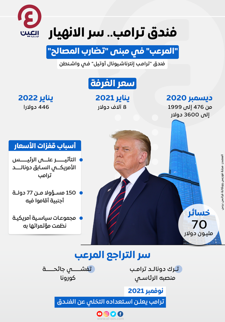 فندق ترامب.. سر الانهيار "المرعب" في مبنى "تضارب المصالح"  فندق ترامب