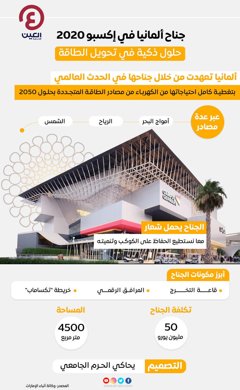 جناح ألمانيا في إكسبو 2020 دبي.. حلول ذكية في تحويل الطاقة جناح ألمانيا في إكسبو 2020 دبي.. حلول ذكية في تحويل الطاقة