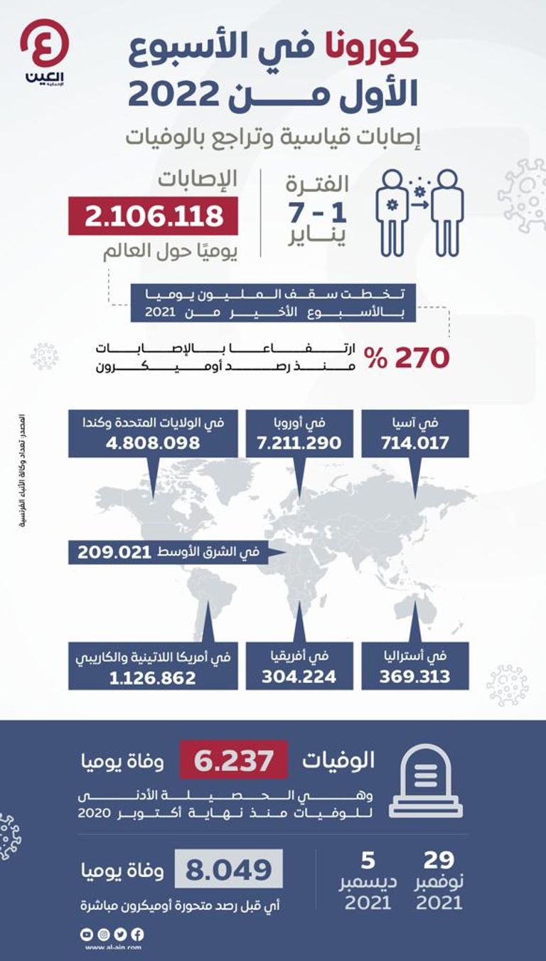 كورونا في الأسبوع الأول من 2022